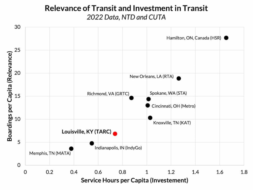 Relevance of Transit and Investment in Transit Graph
