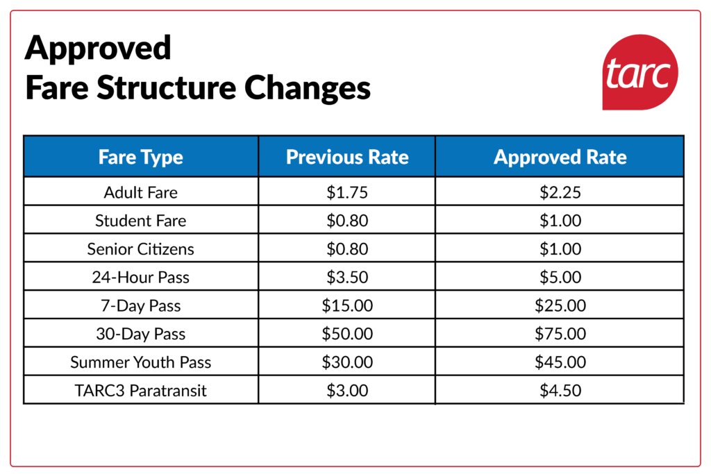 A chart displaying TARC's approved fare changes, showing increases for all fare types, including adult, student, senior, passes, and paratransit rates.